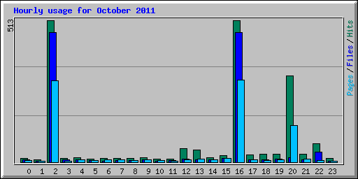 Hourly usage for October 2011