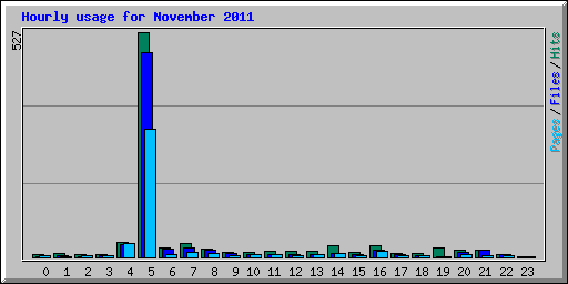 Hourly usage for November 2011