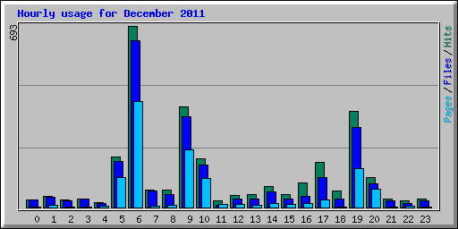 Hourly usage for December 2011