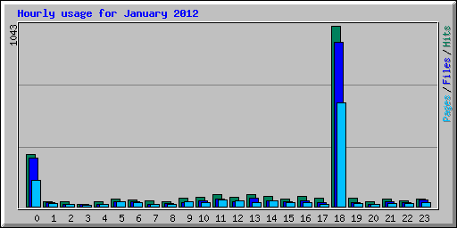 Hourly usage for January 2012