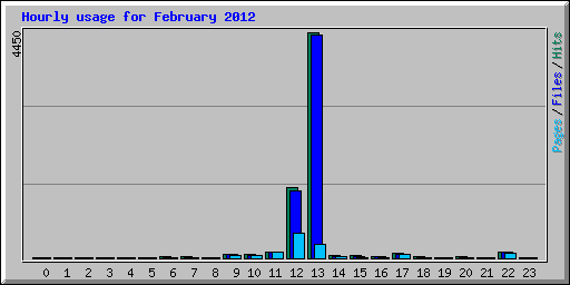 Hourly usage for February 2012