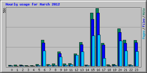 Hourly usage for March 2012