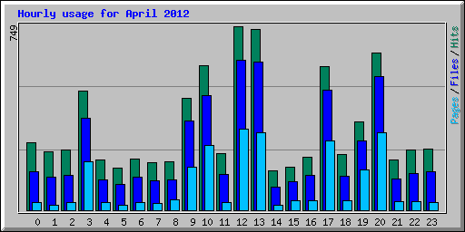 Hourly usage for April 2012