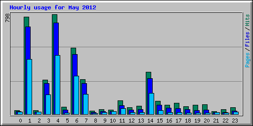 Hourly usage for May 2012