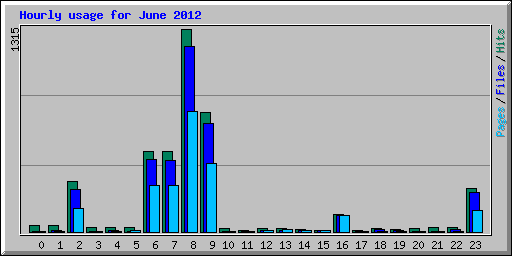 Hourly usage for June 2012