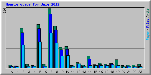 Hourly usage for July 2012