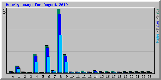 Hourly usage for August 2012