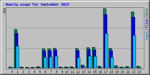 Hourly usage for September 2012