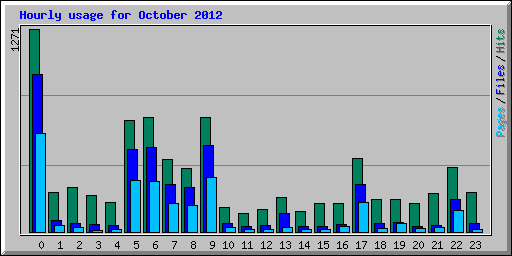 Hourly usage for October 2012