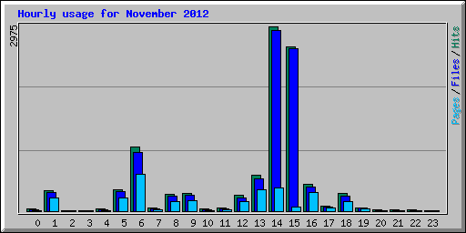 Hourly usage for November 2012