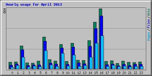 Hourly usage for April 2013