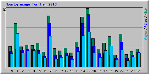 Hourly usage for May 2013