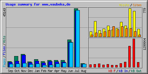 Usage summary for www.vaubeka.de